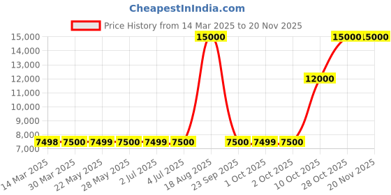 tatacliq.com Guess Blue Solid Full Sleeves Jacket guess Price History Graph from 14 Mar 2025 to 19 Nov 2025