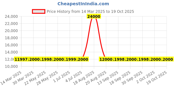 tatacliq.com Guess Blue Solid Full Sleeves Jacket guess Price History Graph from 14 Mar 2025 to 17 Oct 2025