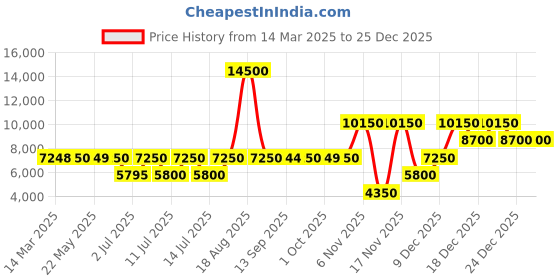 tatacliq.com Guess Blue Solid Full Sleeves Jacket guess Price History Graph from 14 Mar 2025 to 25 Dec 2025