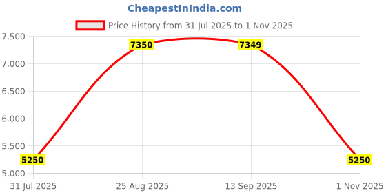 tatacliq.com Guess Blue Solid Full Sleeves Shirt guess Price History Graph from 31 Jul 2025 to 1 Nov 2025