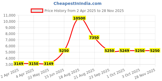 tatacliq.com Guess Blue Solid Full Sleeves Shirt guess Price History Graph from 2 Apr 2025 to 26 Nov 2025