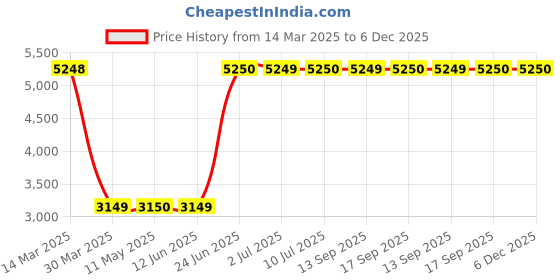 tatacliq.com Guess Blue Solid Full Sleeves Shirt guess Price History Graph from 14 Mar 2025 to 6 Dec 2025