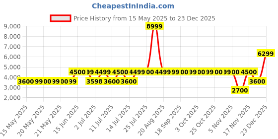 tatacliq.com Guess Blue Solid Full Sleeves Shirt guess Price History Graph from 15 May 2025 to 23 Dec 2025
