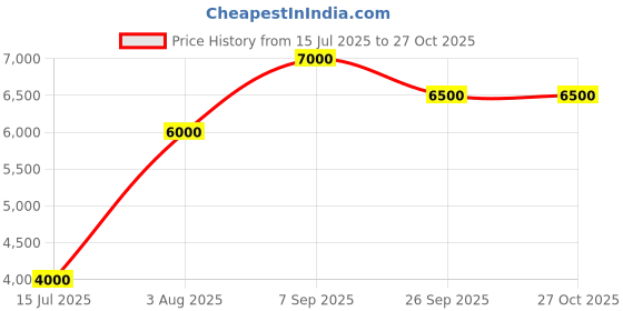 tatacliq.com Guess Blue Solid Full Sleeves Shirt guess Price History Graph from 15 Jul 2025 to 27 Oct 2025