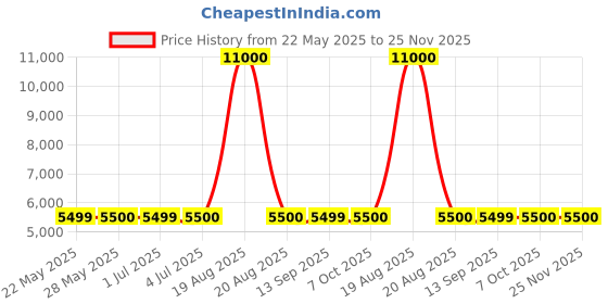 tatacliq.com Guess Blue Solid Full Sleeves Tops guess Price History Graph from 22 May 2025 to 25 Nov 2025