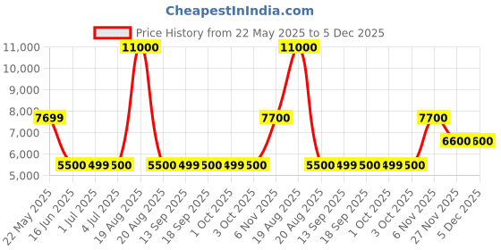 tatacliq.com Guess Blue Solid Hooded Neck Mia Organdy Jacket guess Price History Graph from 22 May 2025 to 5 Dec 2025