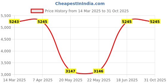 tatacliq.com Guess Blue Solid Jeans guess Price History Graph from 14 Mar 2025 to 31 Oct 2025