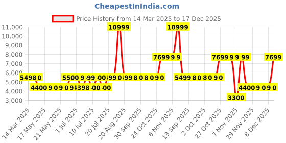 tatacliq.com Guess Blue Solid Jeans guess Price History Graph from 14 Mar 2025 to 17 Dec 2025