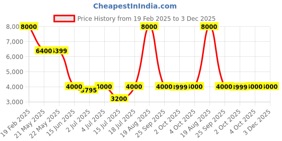 tatacliq.com Guess Blue Solid Jeans guess Price History Graph from 19 Feb 2025 to 3 Dec 2025