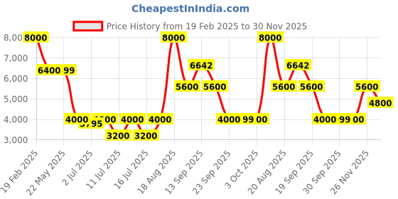 tatacliq.com Guess Blue Solid Jeans guess Price History Graph from 19 Feb 2025 to 30 Nov 2025