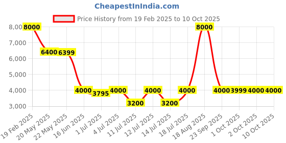 tatacliq.com Guess Blue Solid Jeans guess Price History Graph from 19 Feb 2025 to 9 Oct 2025
