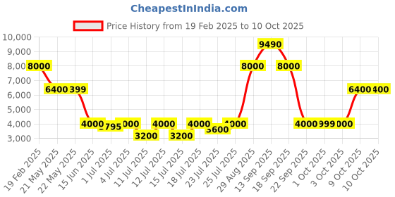 tatacliq.com Guess Blue Solid Jeans guess Price History Graph from 19 Feb 2025 to 9 Oct 2025