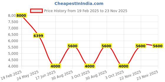 tatacliq.com Guess Blue Solid Jeans guess Price History Graph from 19 Feb 2025 to 22 Nov 2025