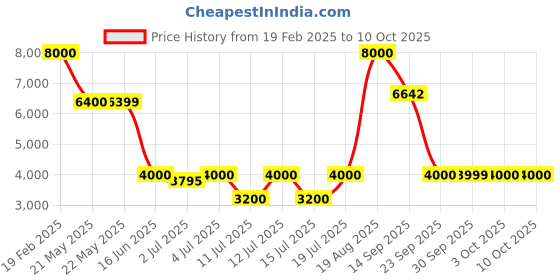 tatacliq.com Guess Blue Solid Jeans guess Price History Graph from 19 Feb 2025 to 10 Oct 2025