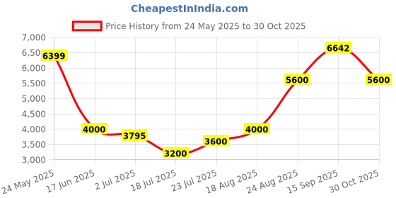 tatacliq.com Guess Blue Solid Jeans guess Price History Graph from 24 May 2025 to 30 Oct 2025