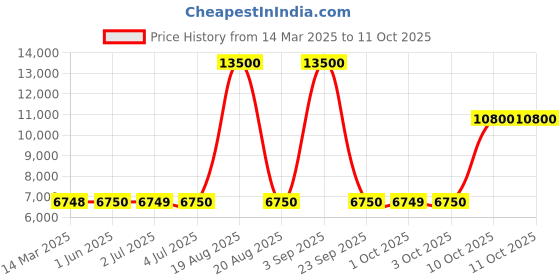 tatacliq.com Guess Blue Solid Jeans guess Price History Graph from 14 Mar 2025 to 10 Oct 2025
