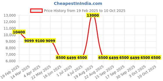 tatacliq.com Guess Blue Solid Jeans guess Price History Graph from 19 Feb 2025 to 10 Oct 2025
