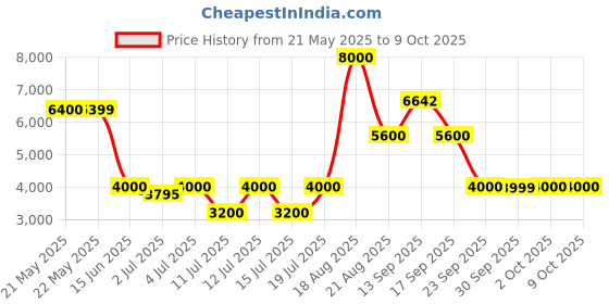 tatacliq.com Guess Blue Solid Jeans guess Price History Graph from 21 May 2025 to 8 Oct 2025