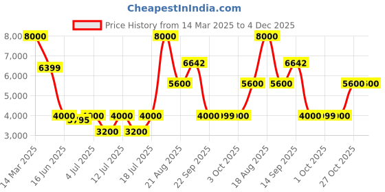 tatacliq.com Guess Blue Solid Jeans guess Price History Graph from 14 Mar 2025 to 3 Dec 2025