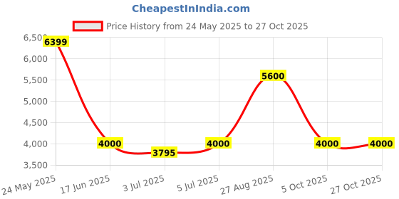 tatacliq.com Guess Blue Solid Jeans guess Price History Graph from 24 May 2025 to 27 Oct 2025