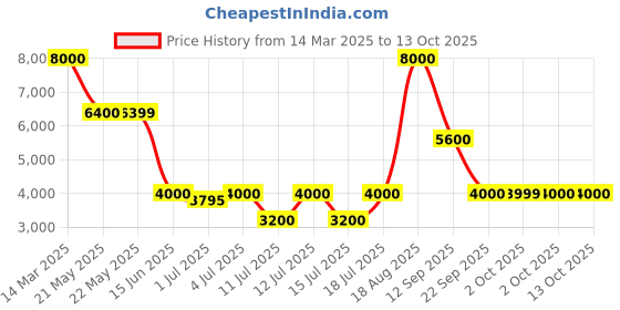 tatacliq.com Guess Blue Solid Jeans guess Price History Graph from 14 Mar 2025 to 13 Oct 2025