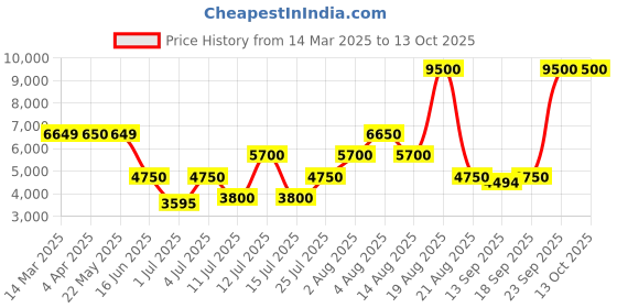 tatacliq.com Guess Blue Solid Jeans guess Price History Graph from 14 Mar 2025 to 13 Oct 2025