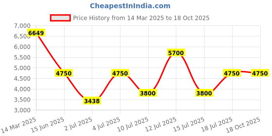 tatacliq.com Guess Blue Solid Jeans guess Price History Graph from 14 Mar 2025 to 17 Oct 2025