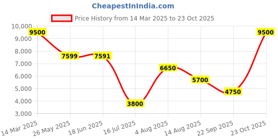 tatacliq.com Guess Blue Solid Jeans guess Price History Graph from 14 Mar 2025 to 23 Oct 2025