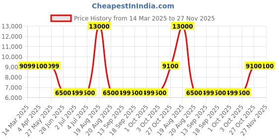 tatacliq.com Guess Blue Solid Jeans guess Price History Graph from 14 Mar 2025 to 27 Nov 2025