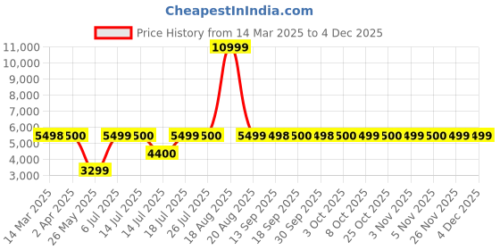 tatacliq.com Guess Blue Solid Jeans guess Price History Graph from 14 Mar 2025 to 3 Dec 2025