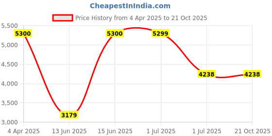 tatacliq.com Guess Blue Solid Jeans guess Price History Graph from 4 Apr 2025 to 21 Oct 2025