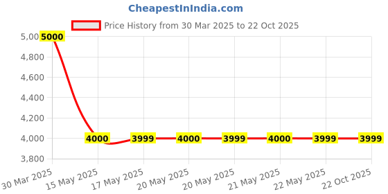 tatacliq.com Guess Blue Solid Jeans guess Price History Graph from 30 Mar 2025 to 21 Oct 2025