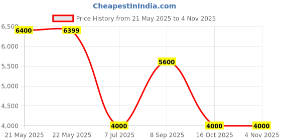 tatacliq.com Guess Blue Solid Jeans guess Price History Graph from 21 May 2025 to 4 Nov 2025