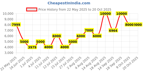 tatacliq.com Guess Blue Solid Jeans guess Price History Graph from 22 May 2025 to 17 Oct 2025