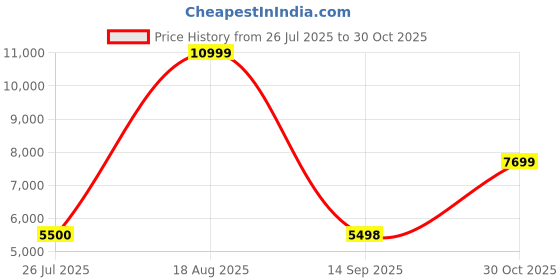 tatacliq.com Guess Blue Solid Jeans guess Price History Graph from 26 Jul 2025 to 30 Oct 2025
