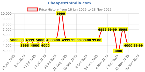 tatacliq.com Guess Blue Solid Jeans guess Price History Graph from 16 Jun 2025 to 26 Nov 2025