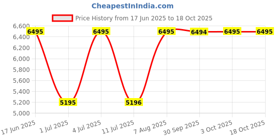 tatacliq.com Guess Blue Solid Jeans guess Price History Graph from 17 Jun 2025 to 17 Oct 2025