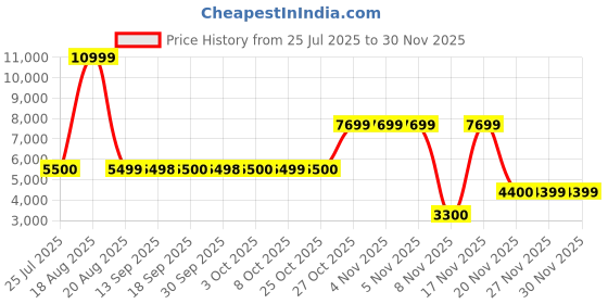 tatacliq.com Guess Blue Solid Jeans guess Price History Graph from 25 Jul 2025 to 29 Nov 2025