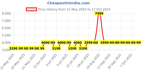 tatacliq.com Guess Blue Solid Regular Fit Denim Shorts guess Price History Graph from 15 May 2025 to 15 Oct 2025