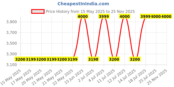 tatacliq.com Guess Blue Solid Regular Fit Denim Shorts guess Price History Graph from 15 May 2025 to 24 Nov 2025