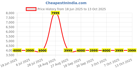 tatacliq.com Guess Blue Solid Regular Fit Denim Shorts guess Price History Graph from 18 Jun 2025 to 13 Oct 2025