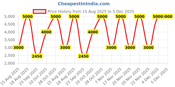 tatacliq.com Guess Blue Solid Regular Fit T-Shirt guess Price History Graph from 15 Aug 2025 to 4 Dec 2025