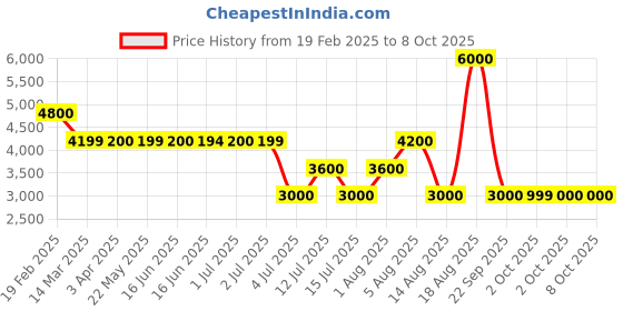 tatacliq.com Guess Blue Solid Shorts guess Price History Graph from 19 Feb 2025 to 8 Oct 2025