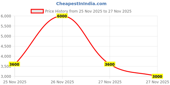 tatacliq.com Guess Blue Solid Shorts guess Price History Graph from 25 Nov 2025 to 27 Nov 2025