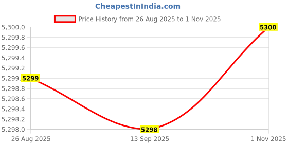 tatacliq.com Guess Blue Solid Skinny Fit Bolsena Jeans guess Price History Graph from 26 Aug 2025 to 1 Nov 2025