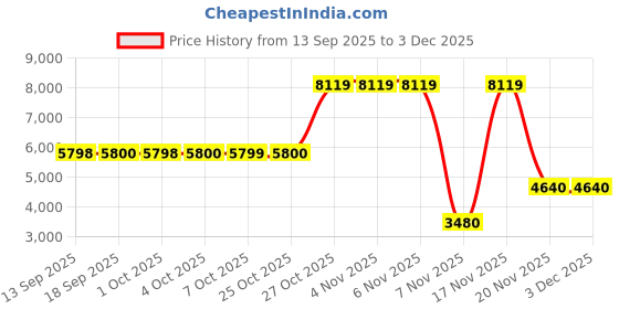 tatacliq.com Guess Blue Solid Skinny Fit Jeans guess Price History Graph from 13 Sep 2025 to 3 Dec 2025