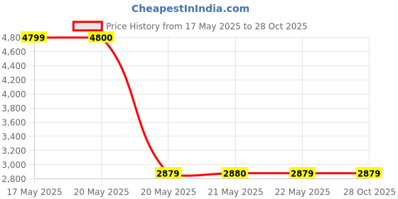 tatacliq.com Guess Blue Solid Straight Fit Eco Lincoln Jeans guess Price History Graph from 17 May 2025 to 27 Oct 2025