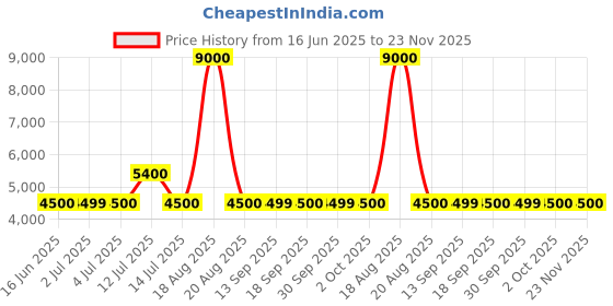 tatacliq.com Guess Blue Solid Trackpants guess Price History Graph from 16 Jun 2025 to 22 Nov 2025