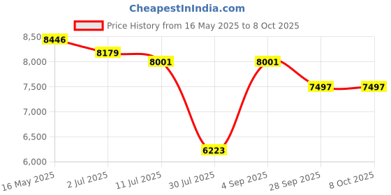 tatacliq.com Guess Blue Square Eye Frame for Men GU5010555091FR guess Price History Graph from 16 May 2025 to 8 Oct 2025