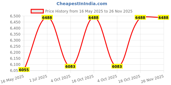 tatacliq.com Guess Blue Square Frame for Women GU290655092FR guess Price History Graph from 16 May 2025 to 26 Nov 2025